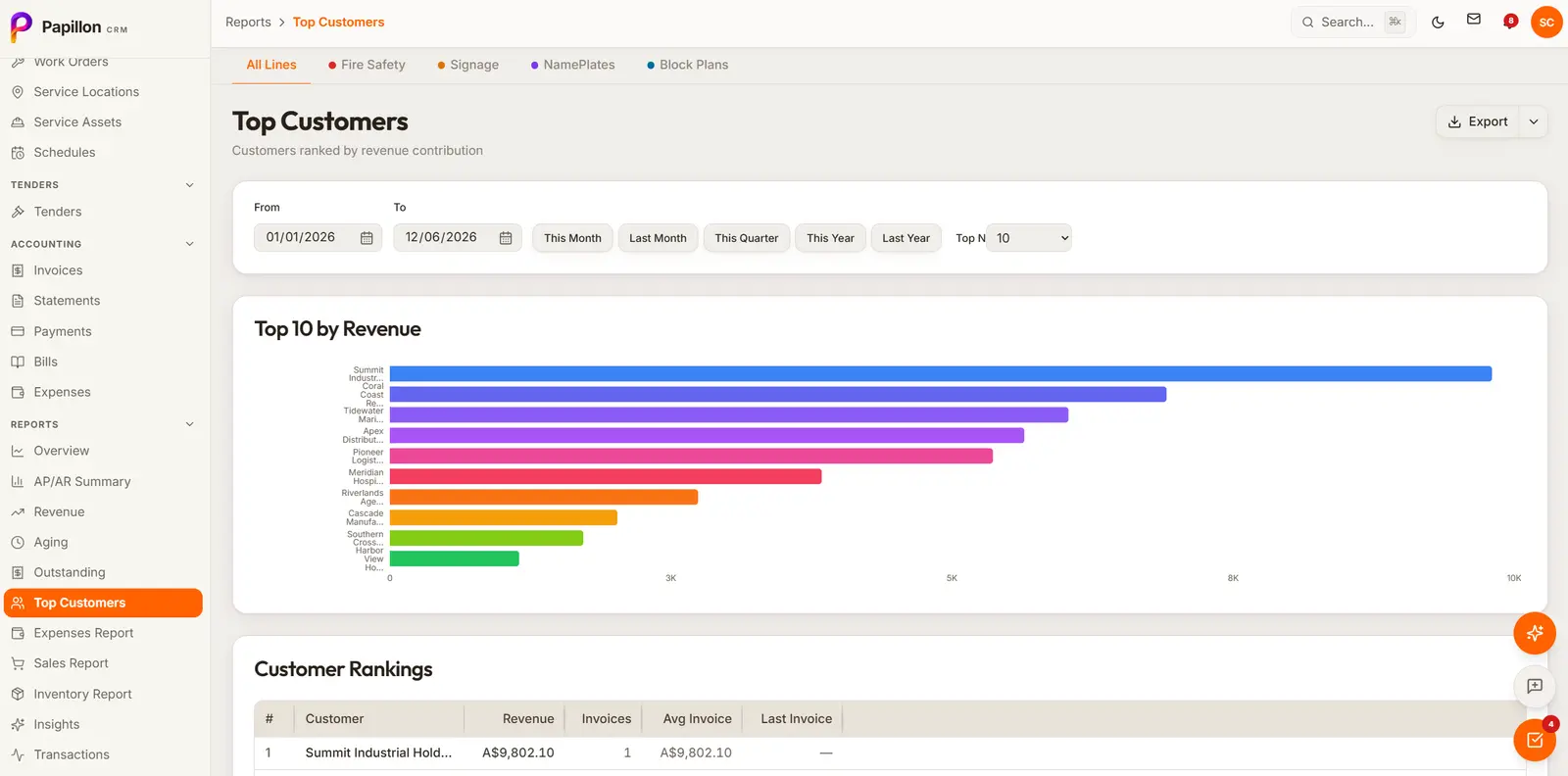Revenue reporting by customer